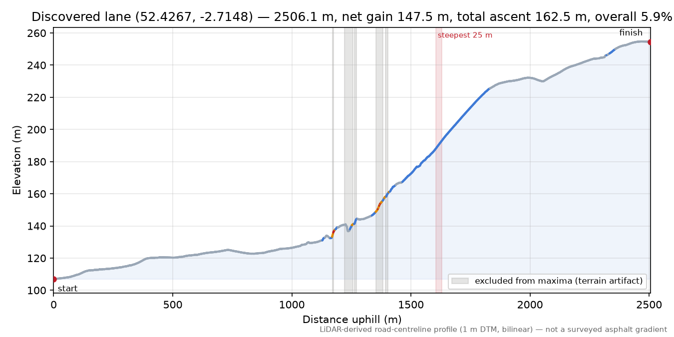 Discovered lane (52.4267, -2.7148) elevation profile
