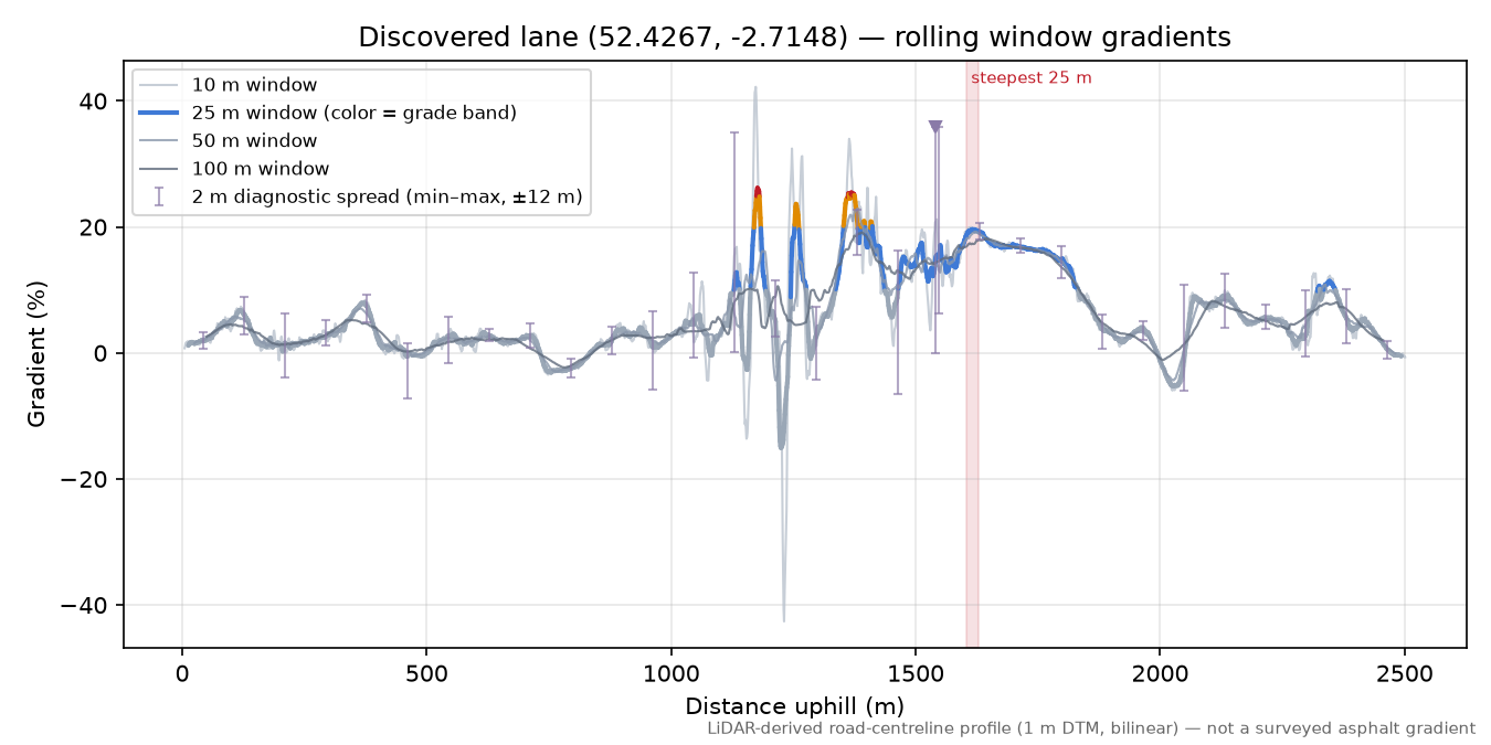 Discovered lane (52.4267, -2.7148) rolling gradient profile