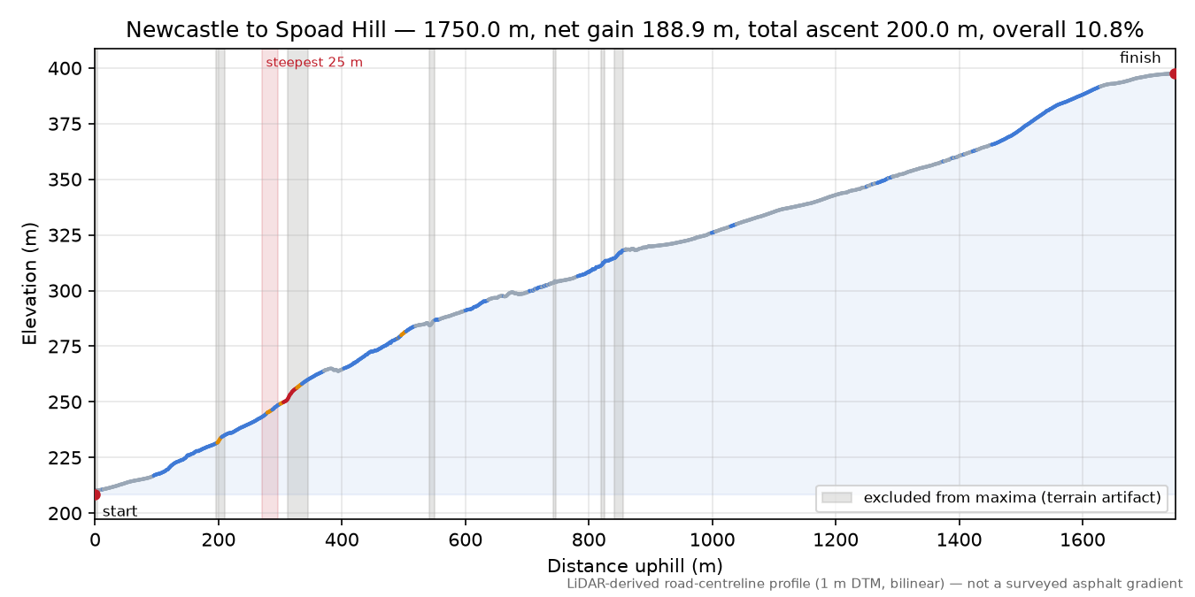 Newcastle to Spoad Hill elevation profile