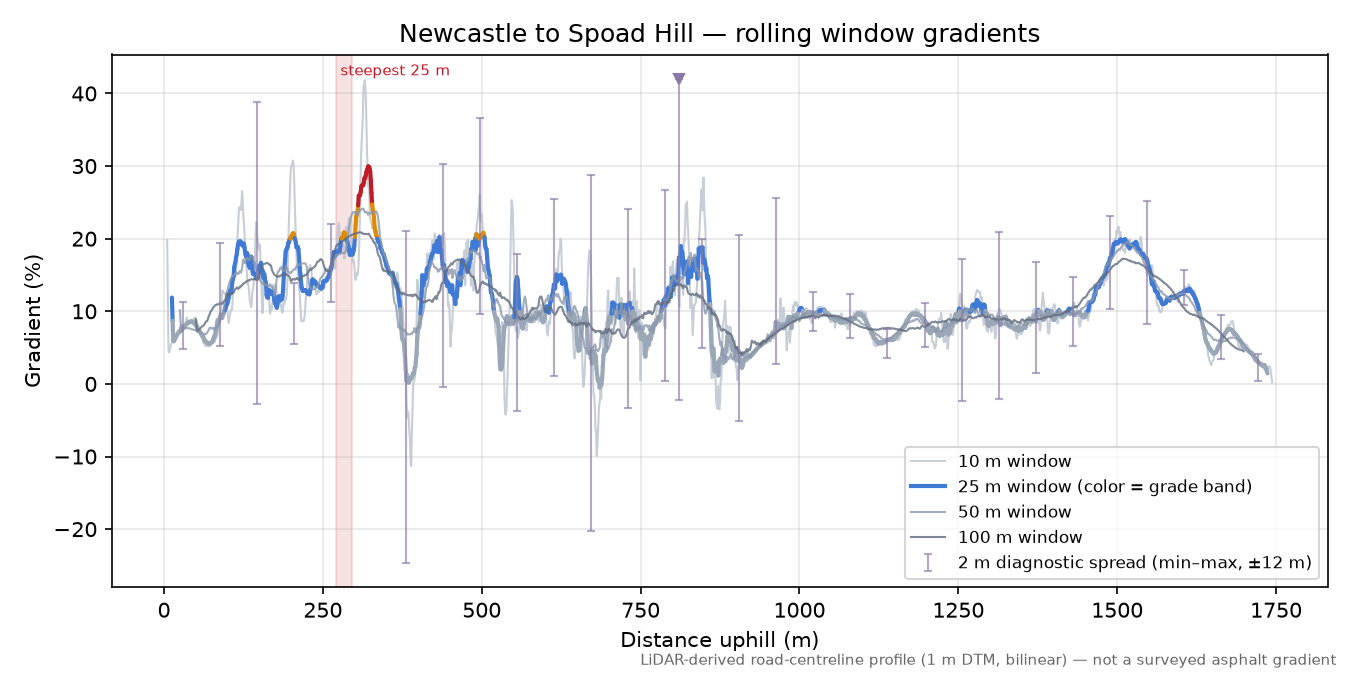 Newcastle to Spoad Hill rolling gradient profile