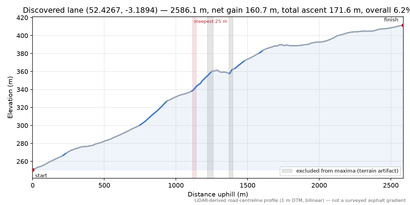 Discovered lane (52.4267, -3.1894) elevation profile