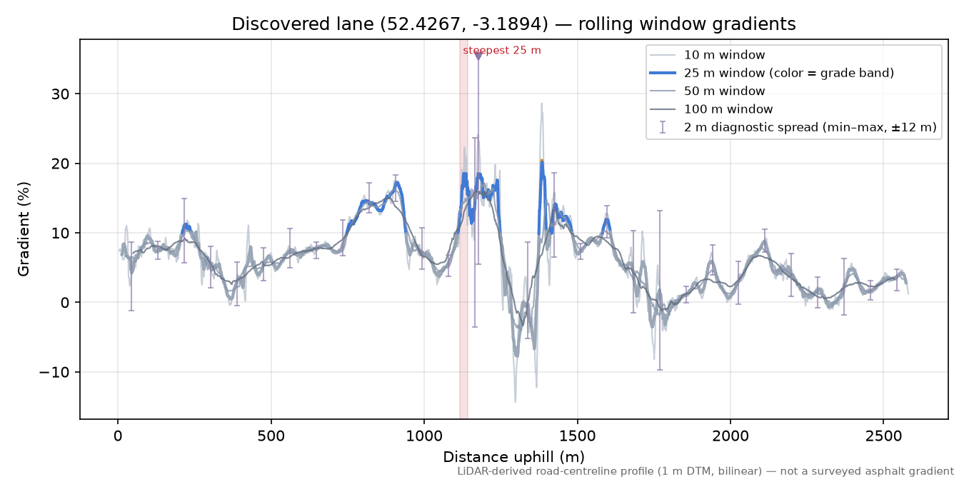 Discovered lane (52.4267, -3.1894) rolling gradient profile