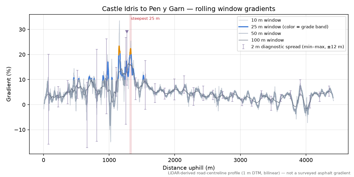 Castle Idris to Pen y Garn rolling gradient profile