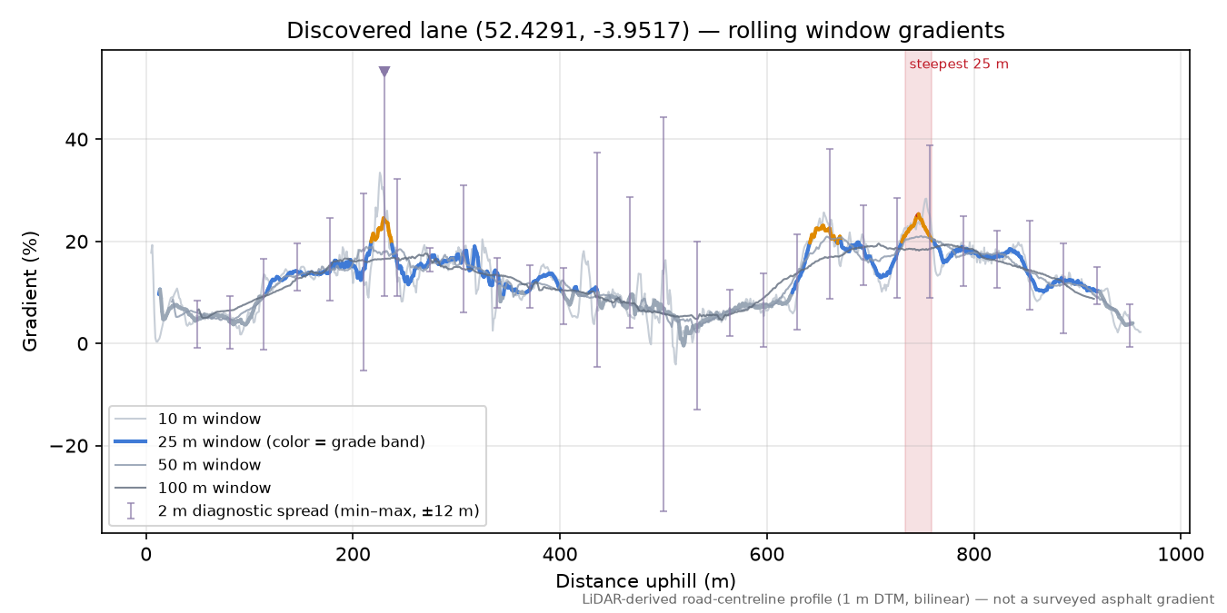 Discovered lane (52.4291, -3.9517) rolling gradient profile
