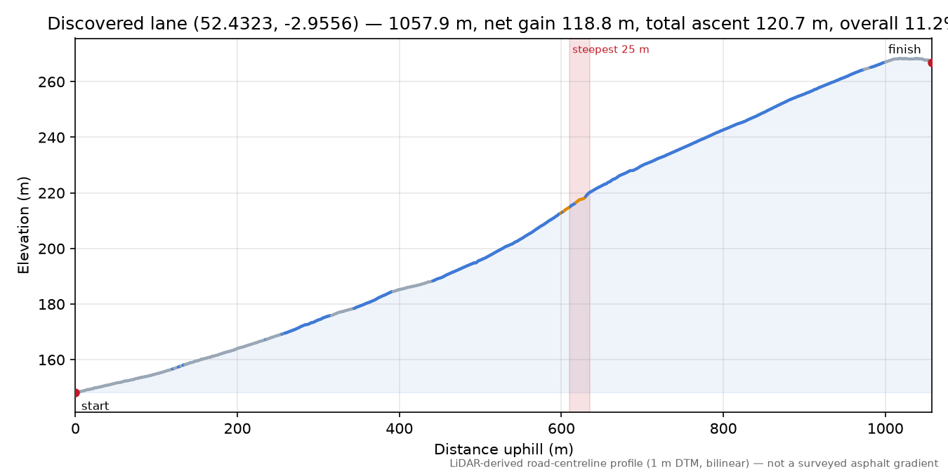 Discovered lane (52.4323, -2.9556) elevation profile