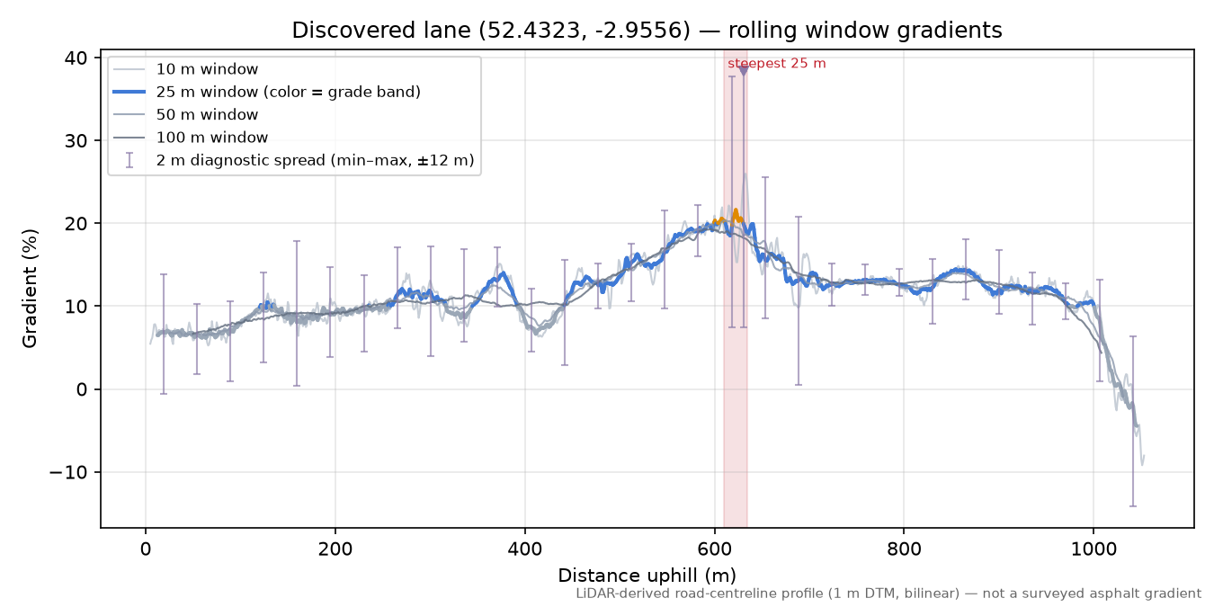 Discovered lane (52.4323, -2.9556) rolling gradient profile
