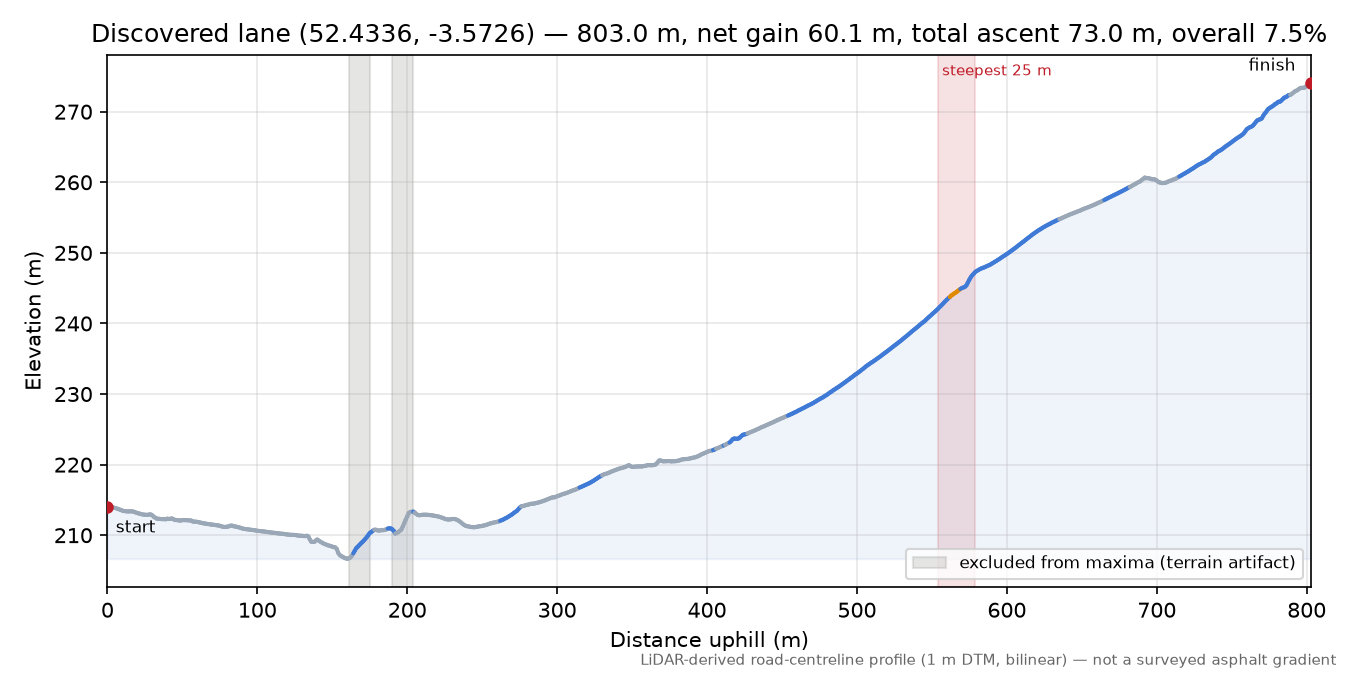 Discovered lane (52.4336, -3.5726) elevation profile