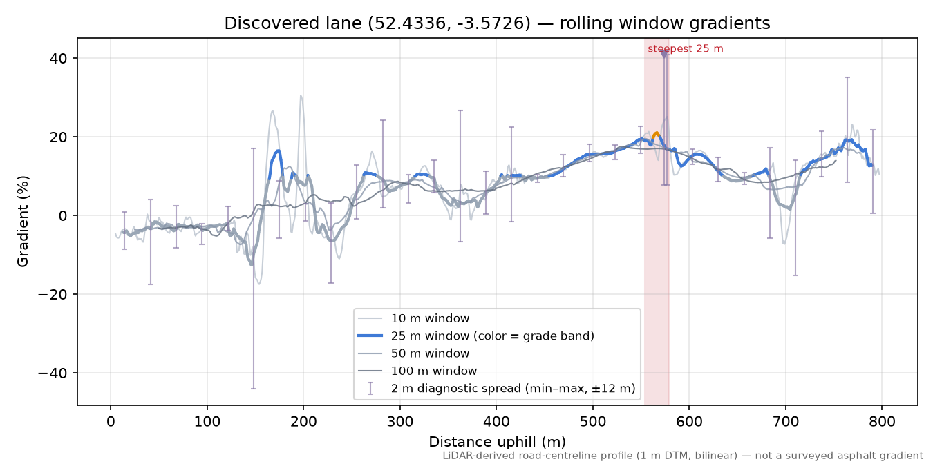 Discovered lane (52.4336, -3.5726) rolling gradient profile