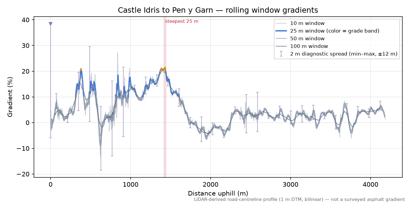 Castle Idris to Pen y Garn rolling gradient profile