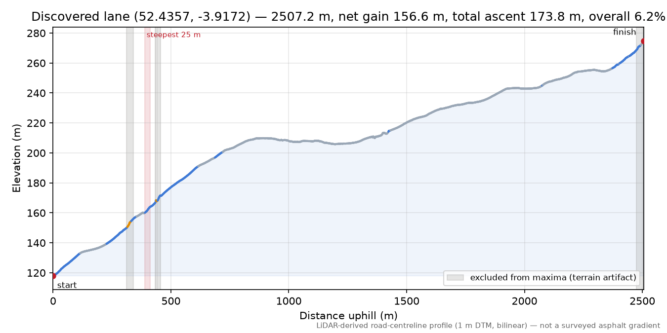 Discovered lane (52.4357, -3.9172) elevation profile