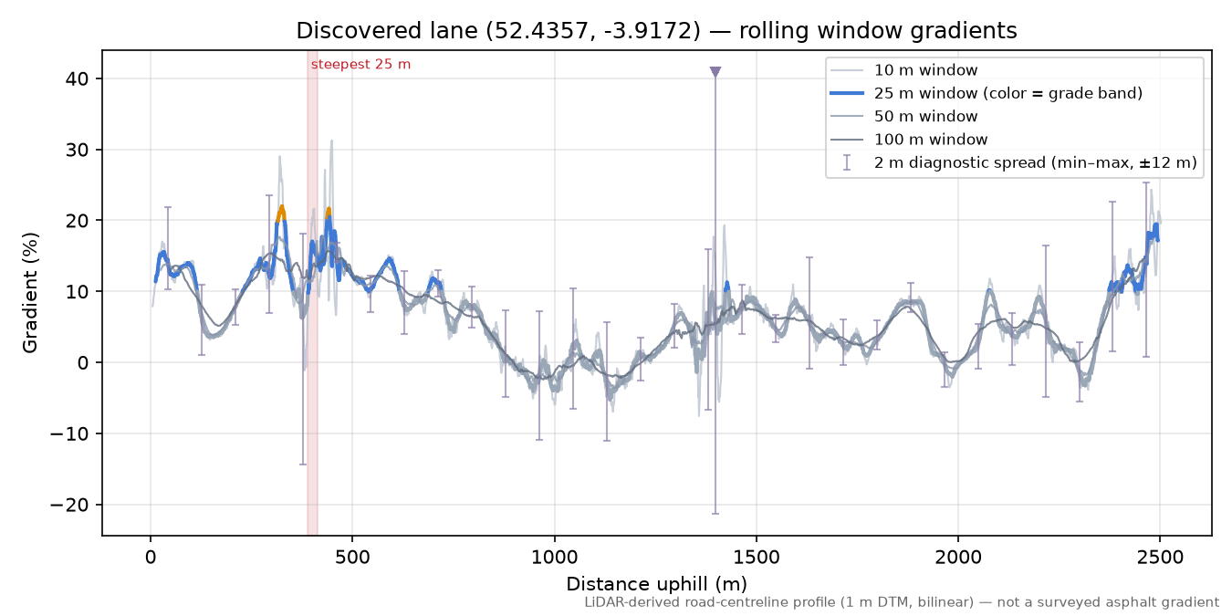 Discovered lane (52.4357, -3.9172) rolling gradient profile