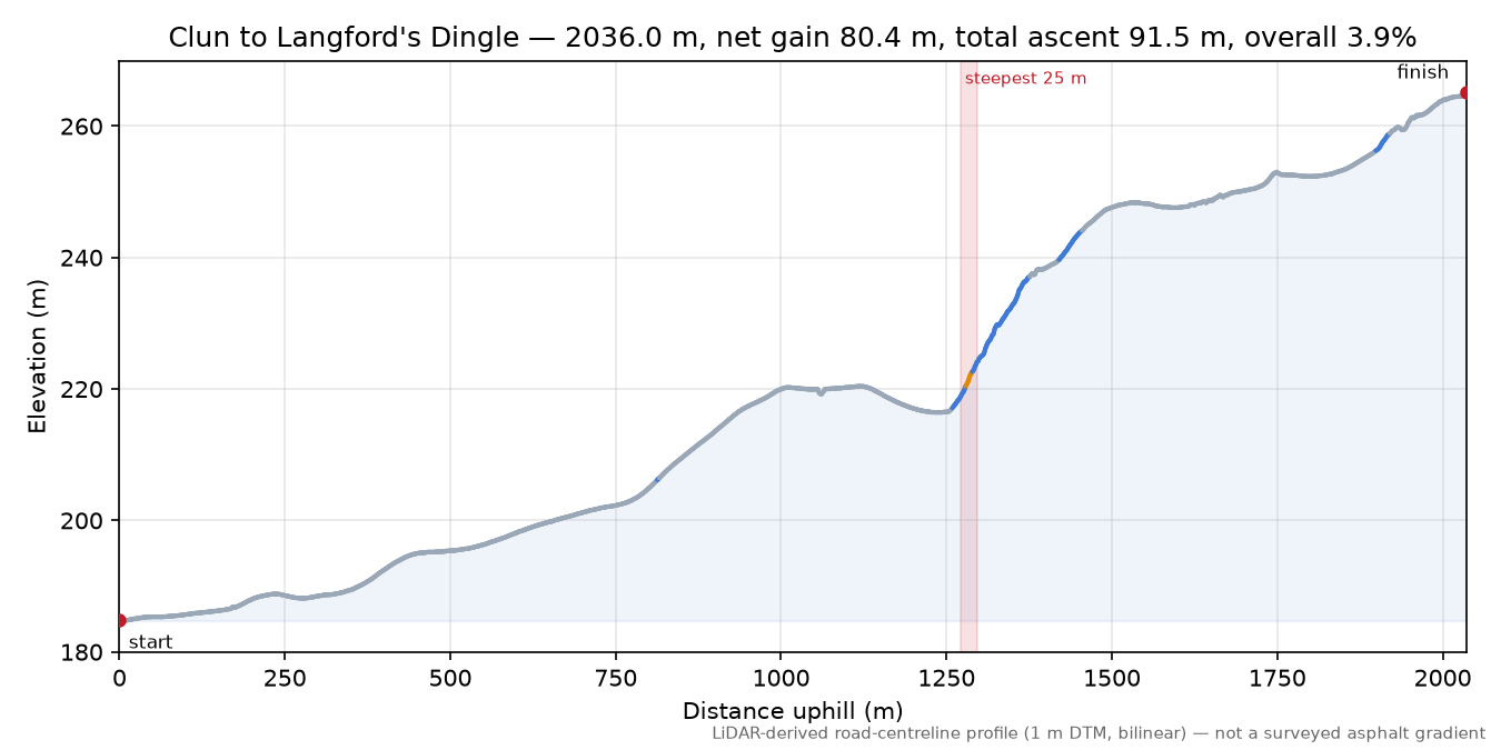 Clun to Langford's Dingle elevation profile