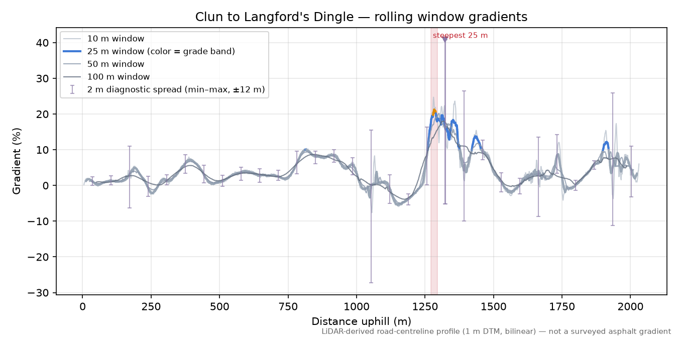 Clun to Langford's Dingle rolling gradient profile