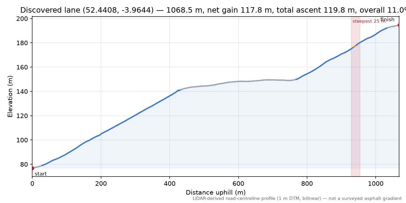 Discovered lane (52.4408, -3.9644) elevation profile