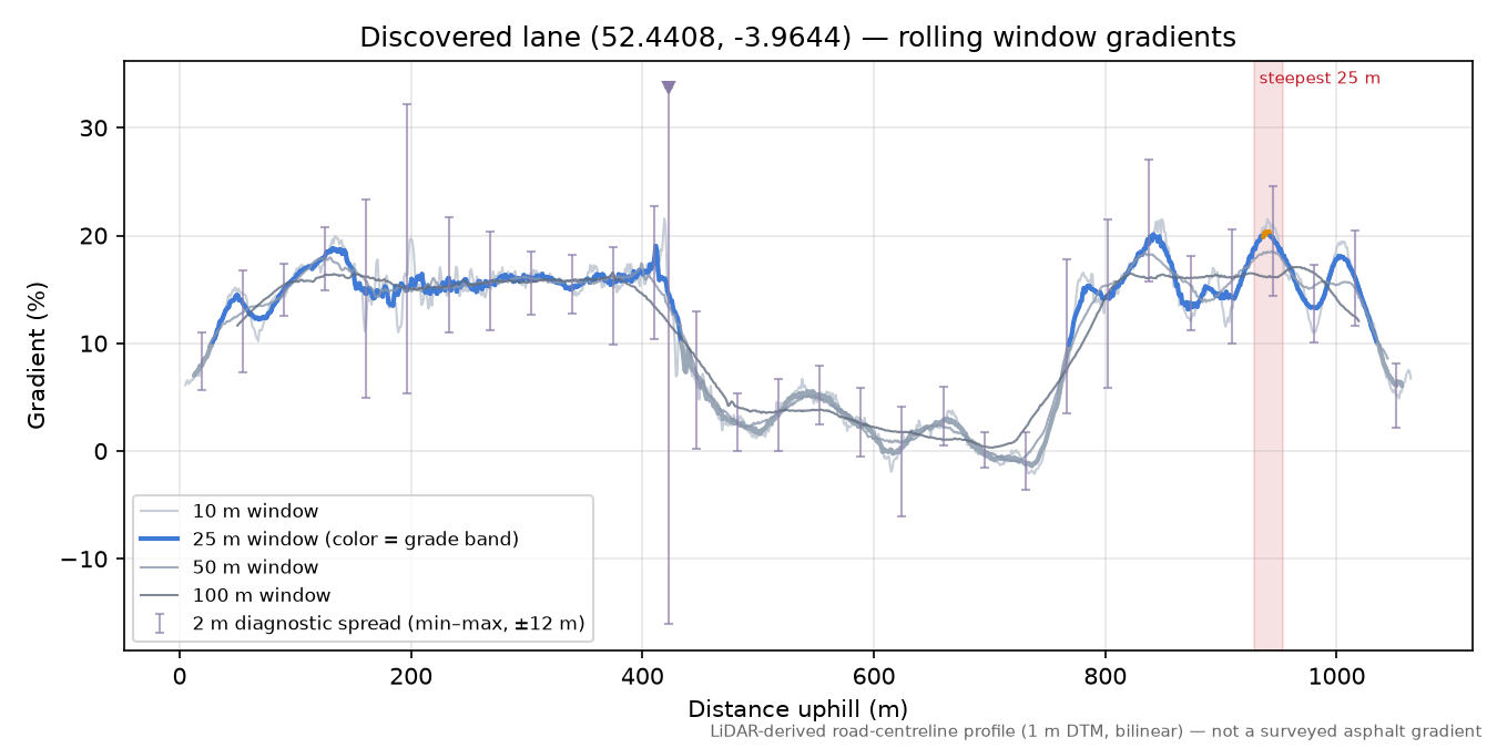 Discovered lane (52.4408, -3.9644) rolling gradient profile