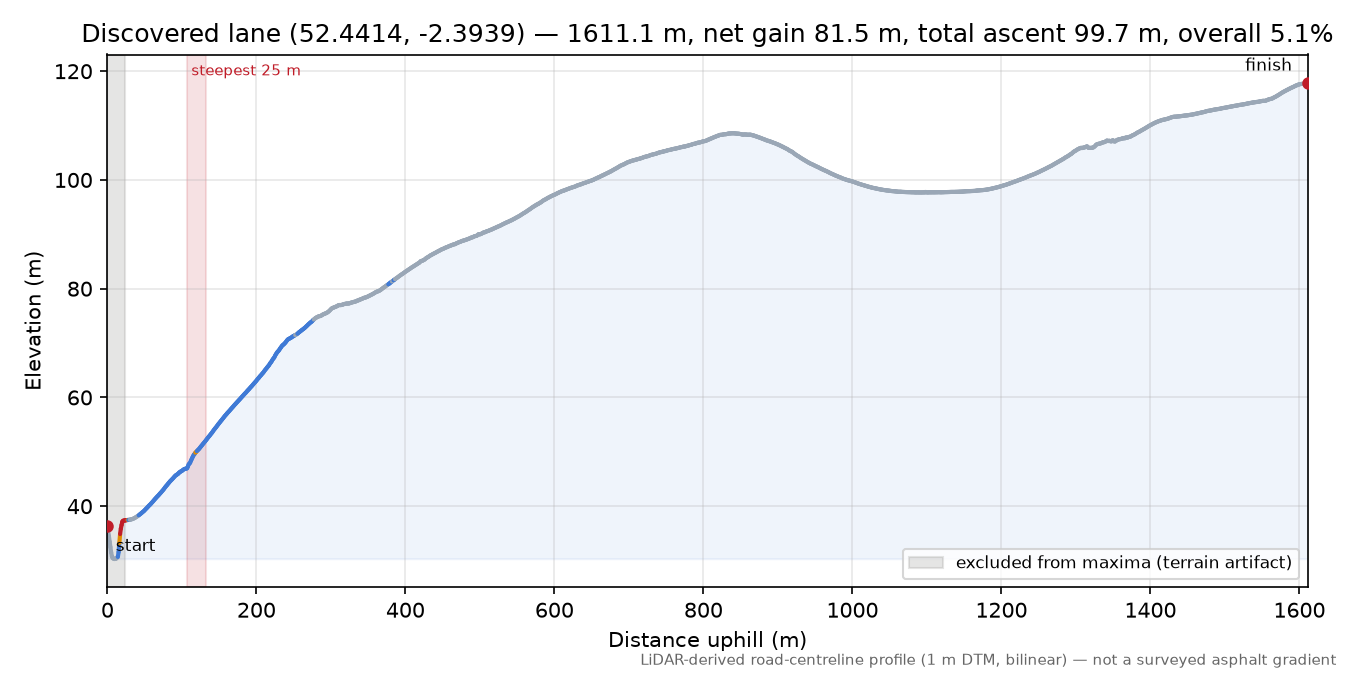 Discovered lane (52.4414, -2.3939) elevation profile