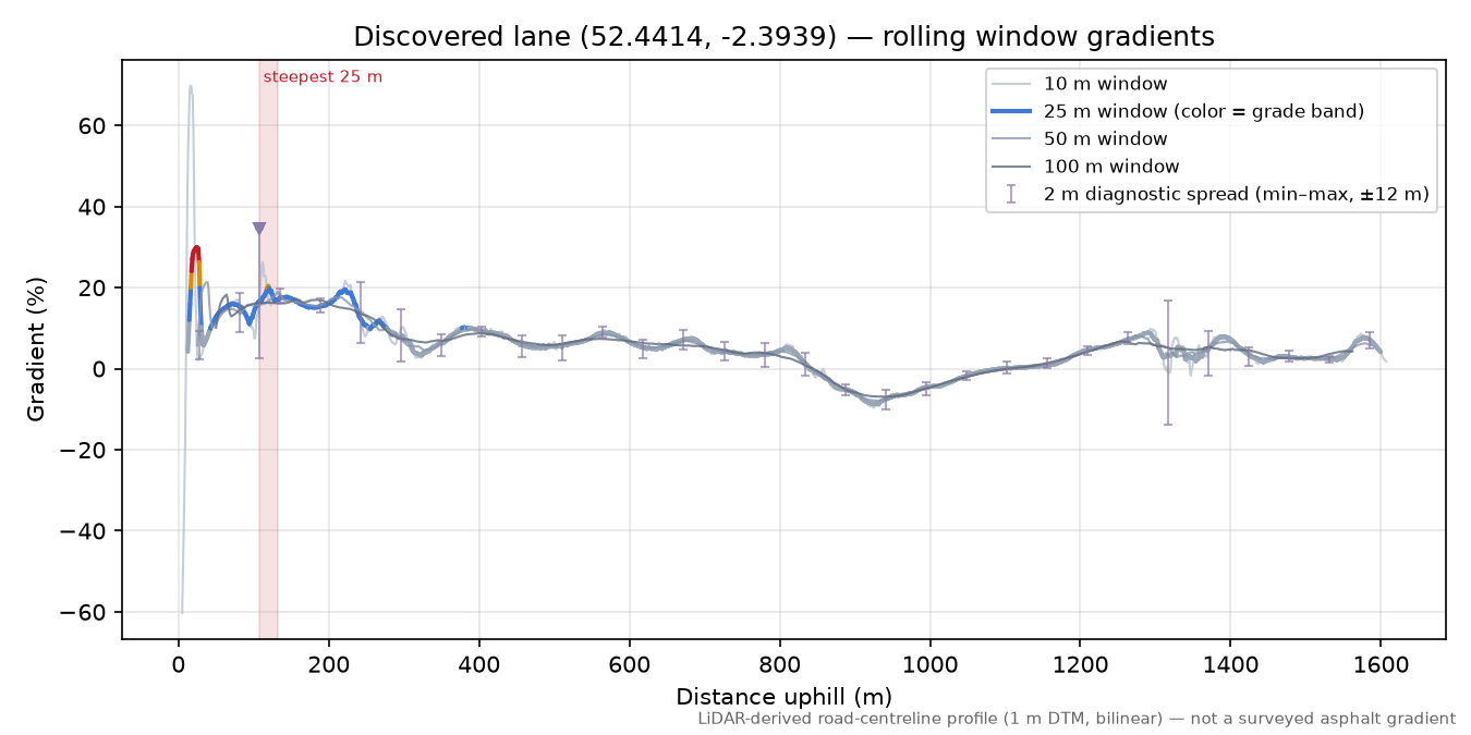 Discovered lane (52.4414, -2.3939) rolling gradient profile