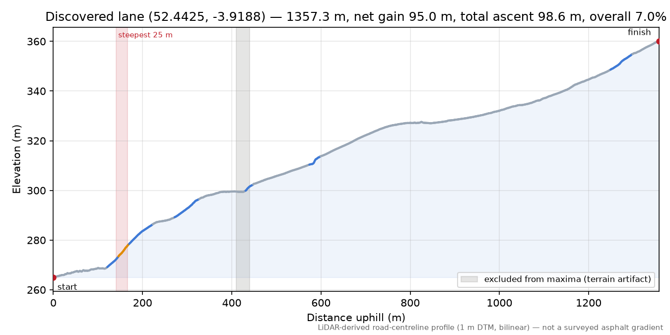 Discovered lane (52.4425, -3.9188) elevation profile