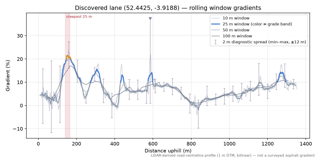 Discovered lane (52.4425, -3.9188) rolling gradient profile