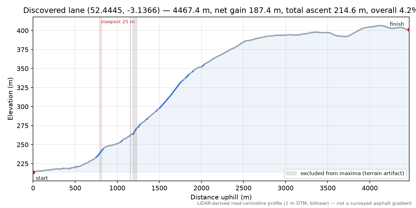 Discovered lane (52.4445, -3.1366) elevation profile