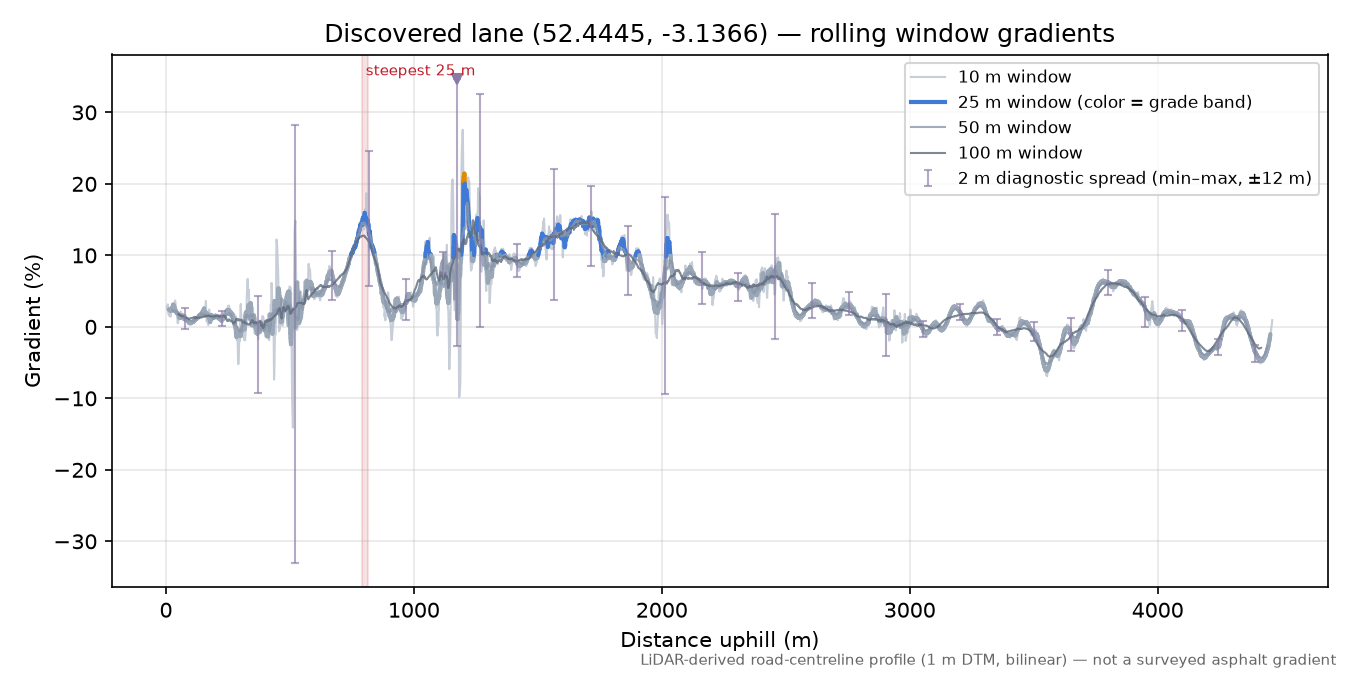 Discovered lane (52.4445, -3.1366) rolling gradient profile