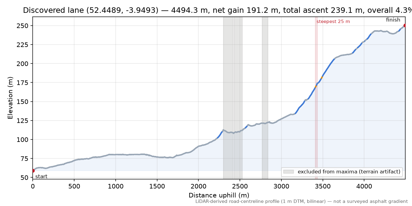 Discovered lane (52.4489, -3.9493) elevation profile