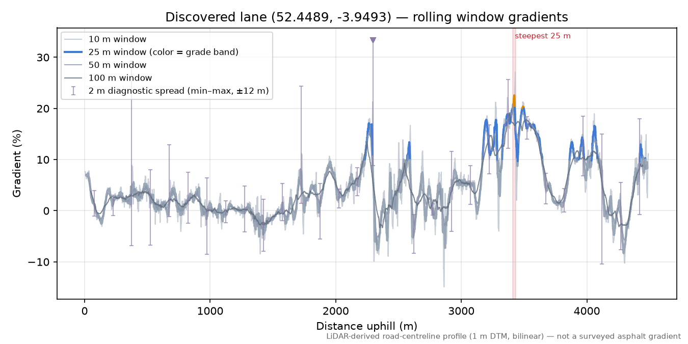 Discovered lane (52.4489, -3.9493) rolling gradient profile