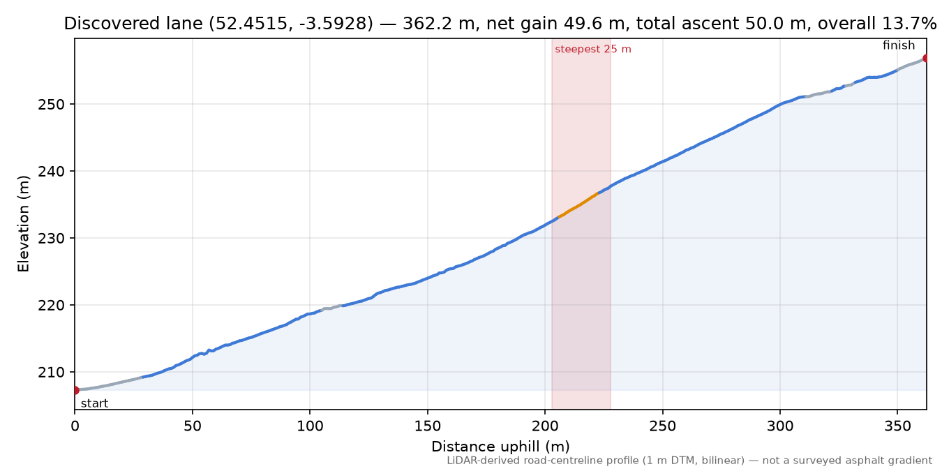 Discovered lane (52.4515, -3.5928) elevation profile