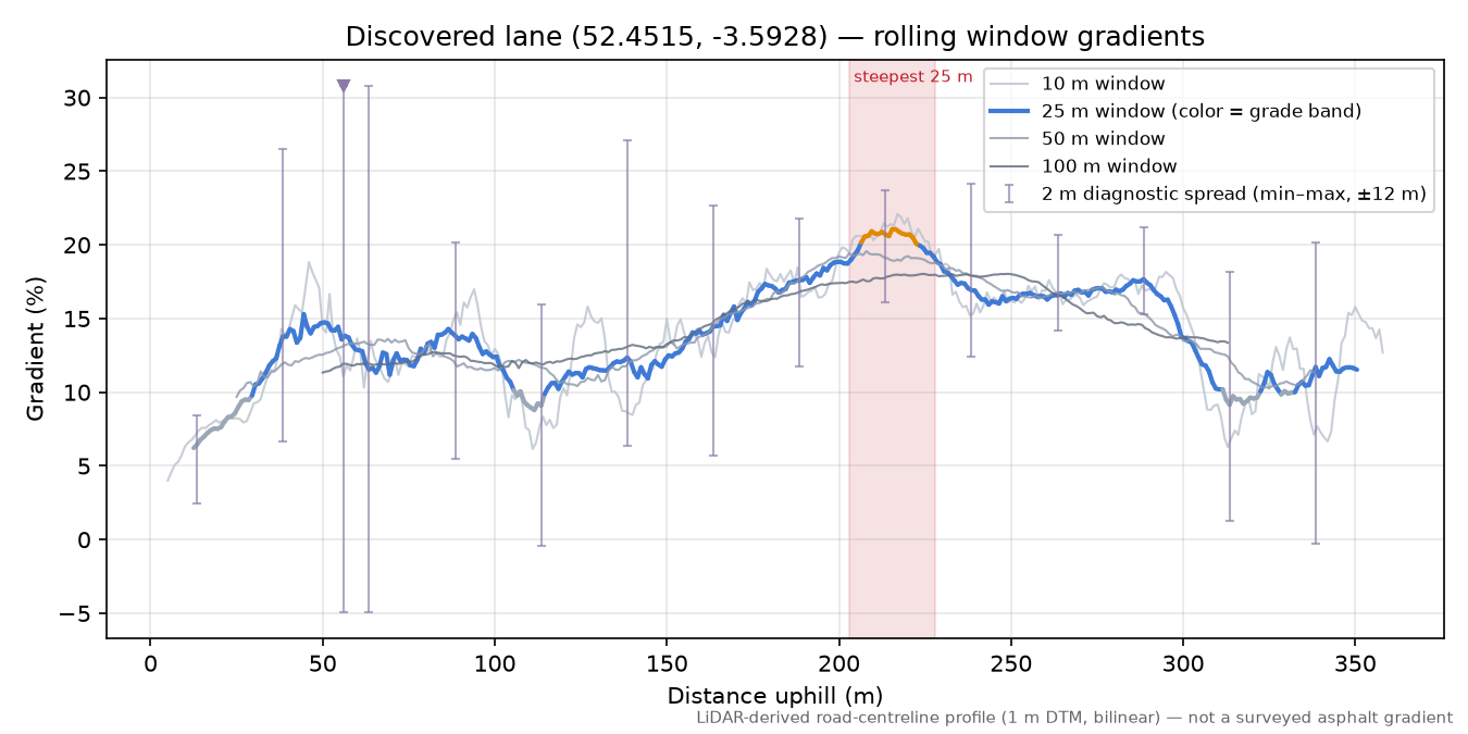 Discovered lane (52.4515, -3.5928) rolling gradient profile