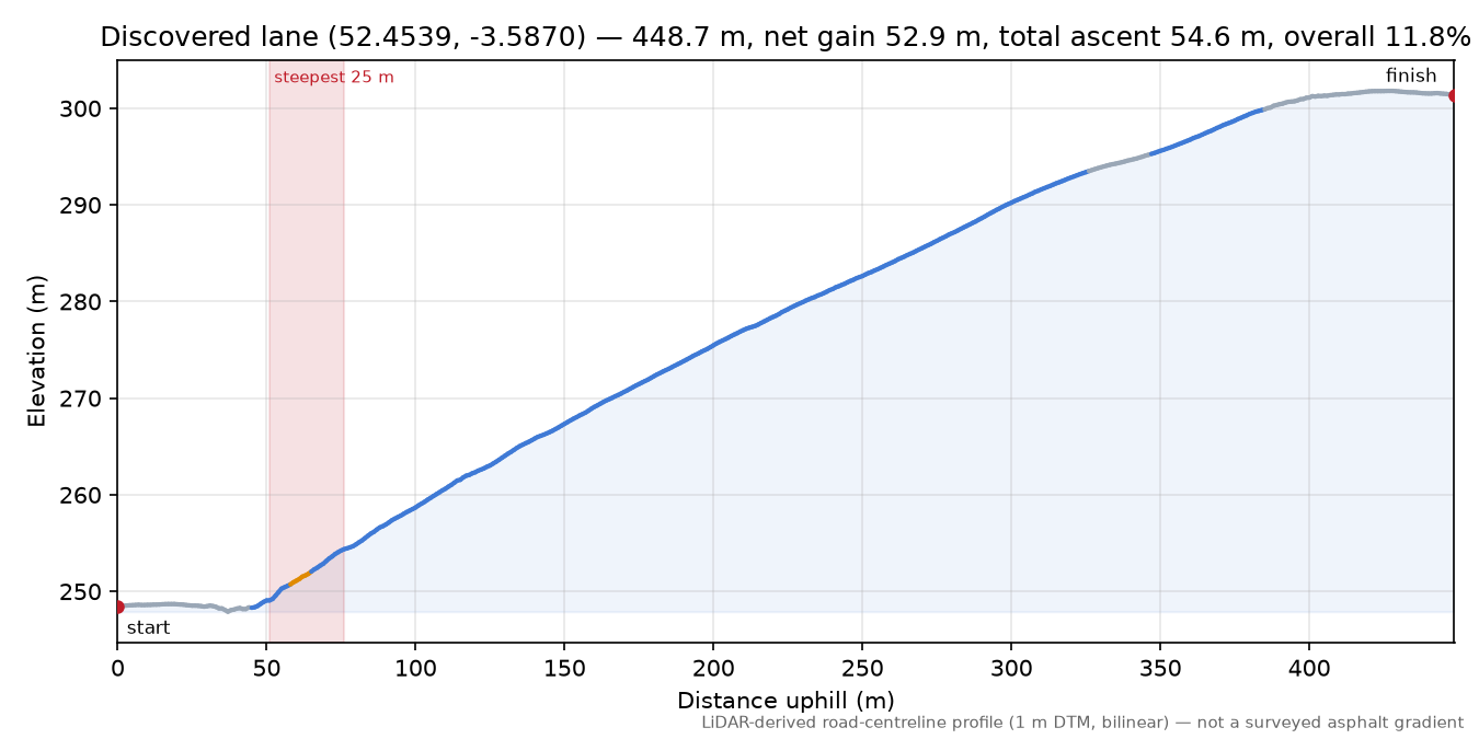 Discovered lane (52.4539, -3.5870) elevation profile