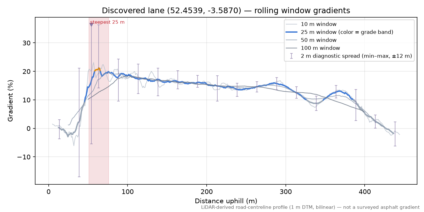 Discovered lane (52.4539, -3.5870) rolling gradient profile