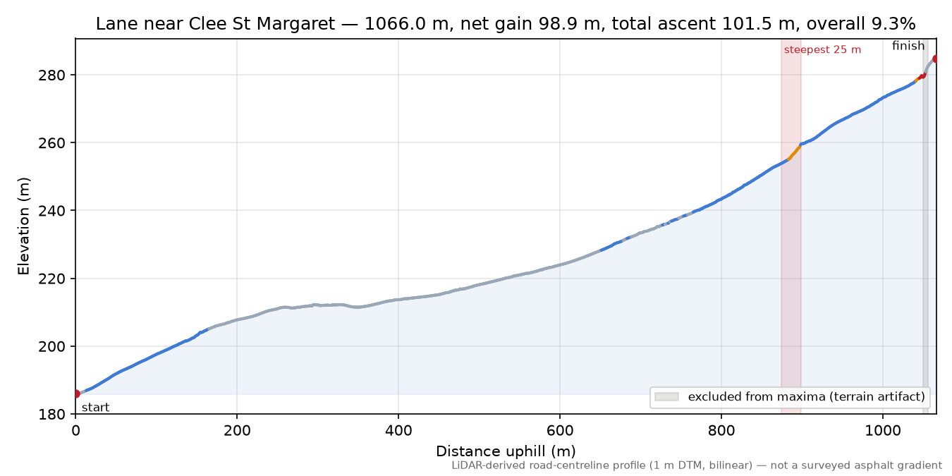 Lane near Clee St Margaret elevation profile