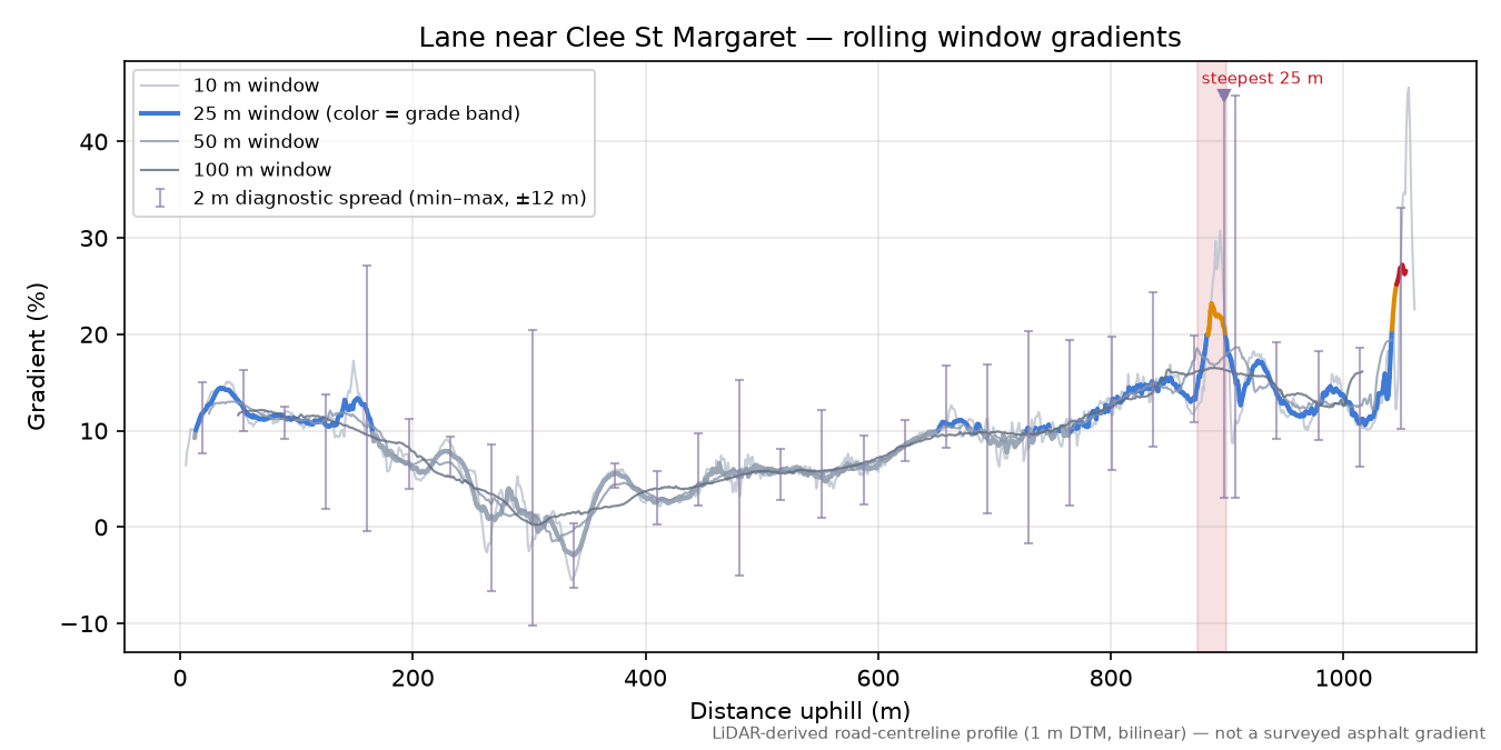 Lane near Clee St Margaret rolling gradient profile