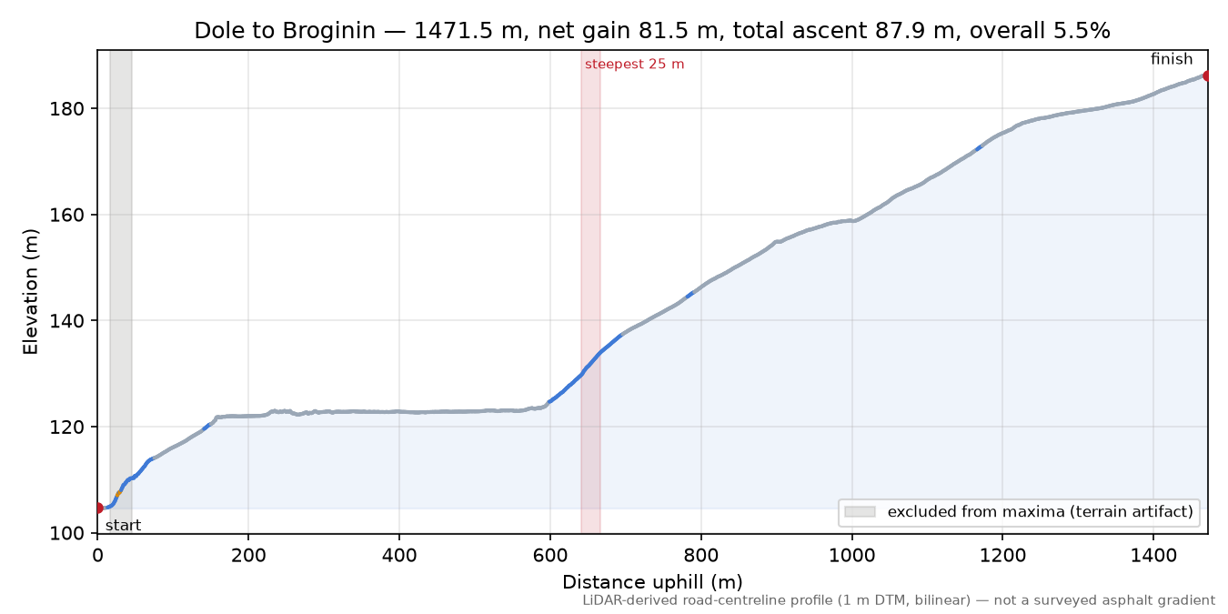 Dole to Broginin elevation profile