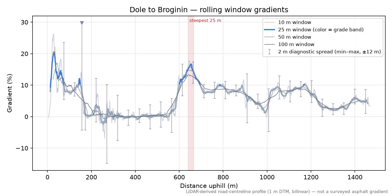 Dole to Broginin rolling gradient profile