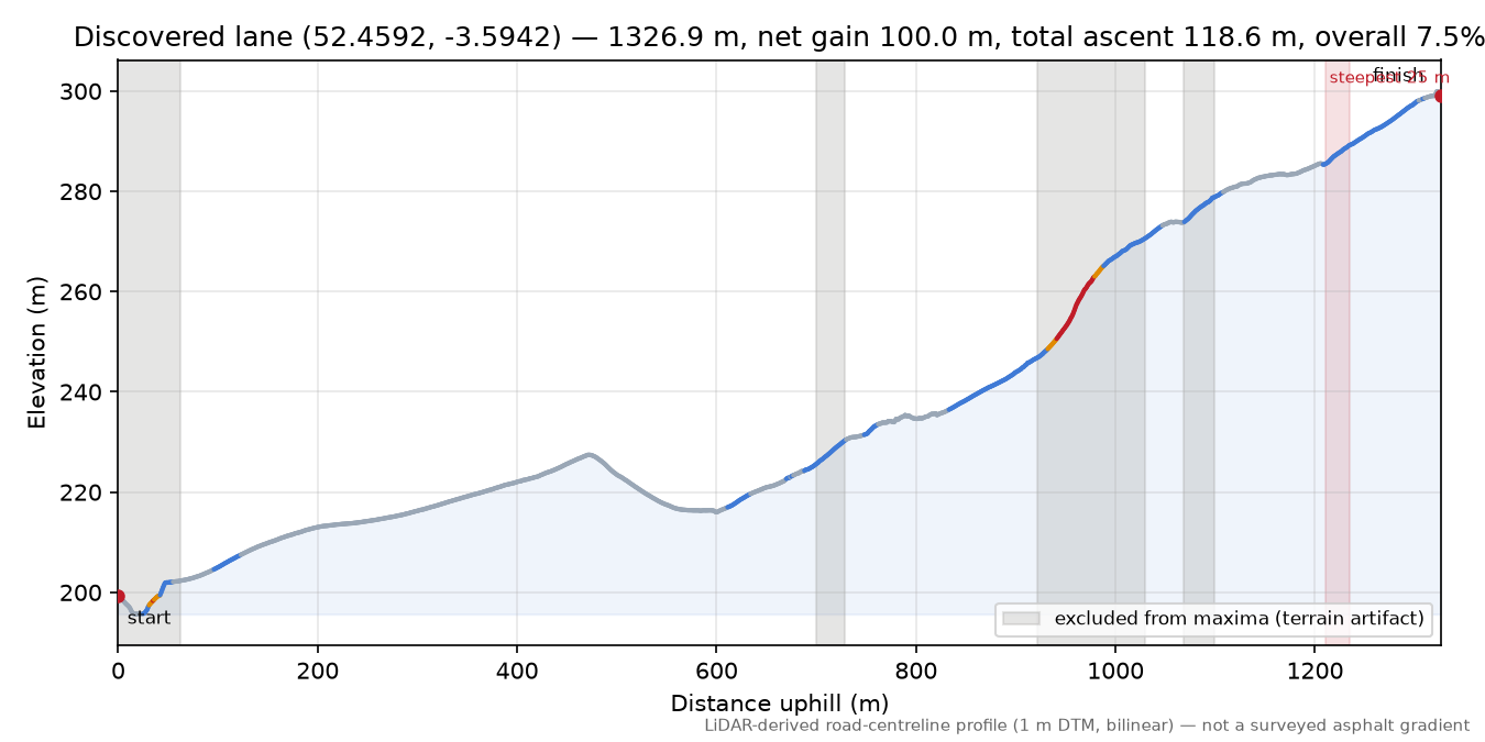 Discovered lane (52.4592, -3.5942) elevation profile