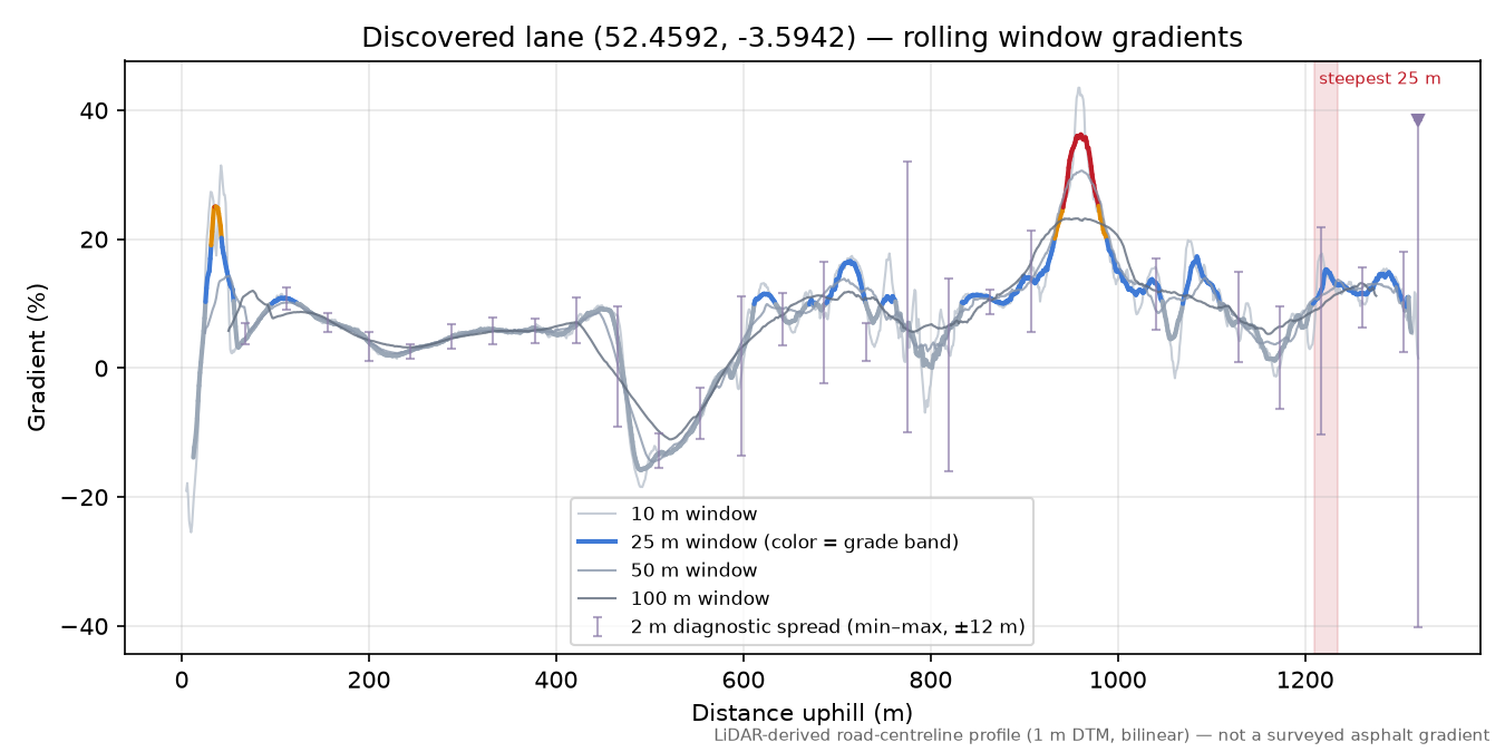 Discovered lane (52.4592, -3.5942) rolling gradient profile