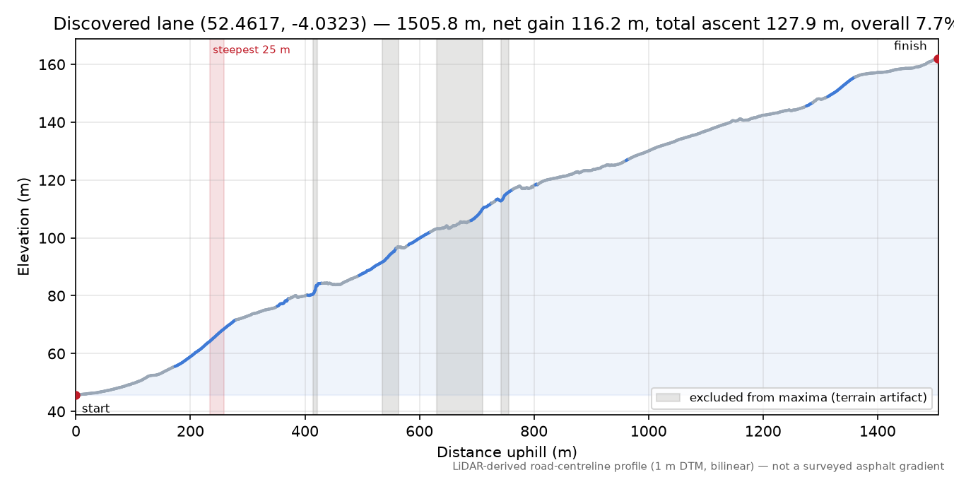 Discovered lane (52.4617, -4.0323) elevation profile