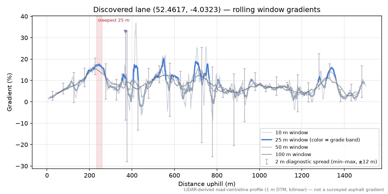 Discovered lane (52.4617, -4.0323) rolling gradient profile