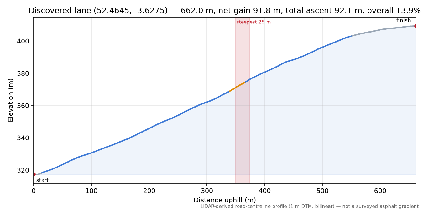 Discovered lane (52.4645, -3.6275) elevation profile
