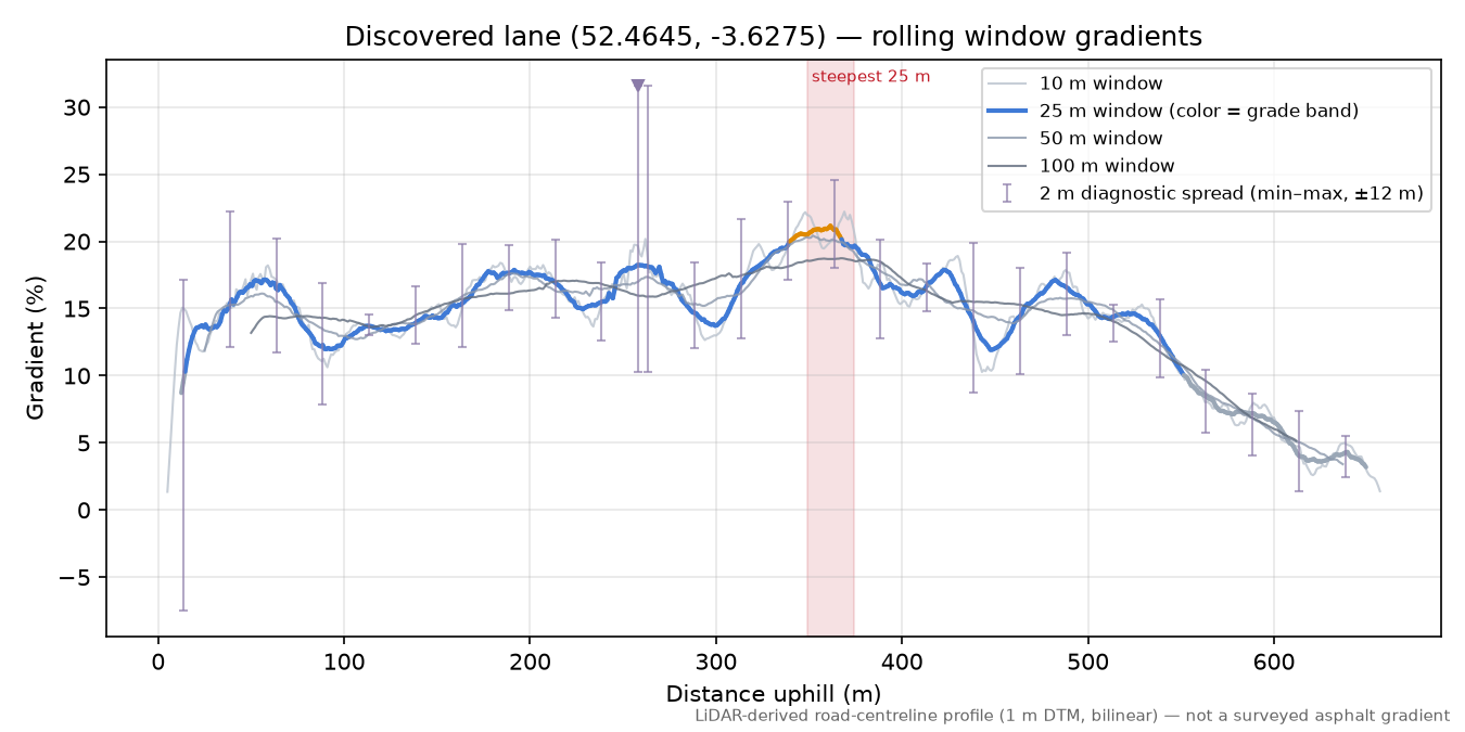 Discovered lane (52.4645, -3.6275) rolling gradient profile