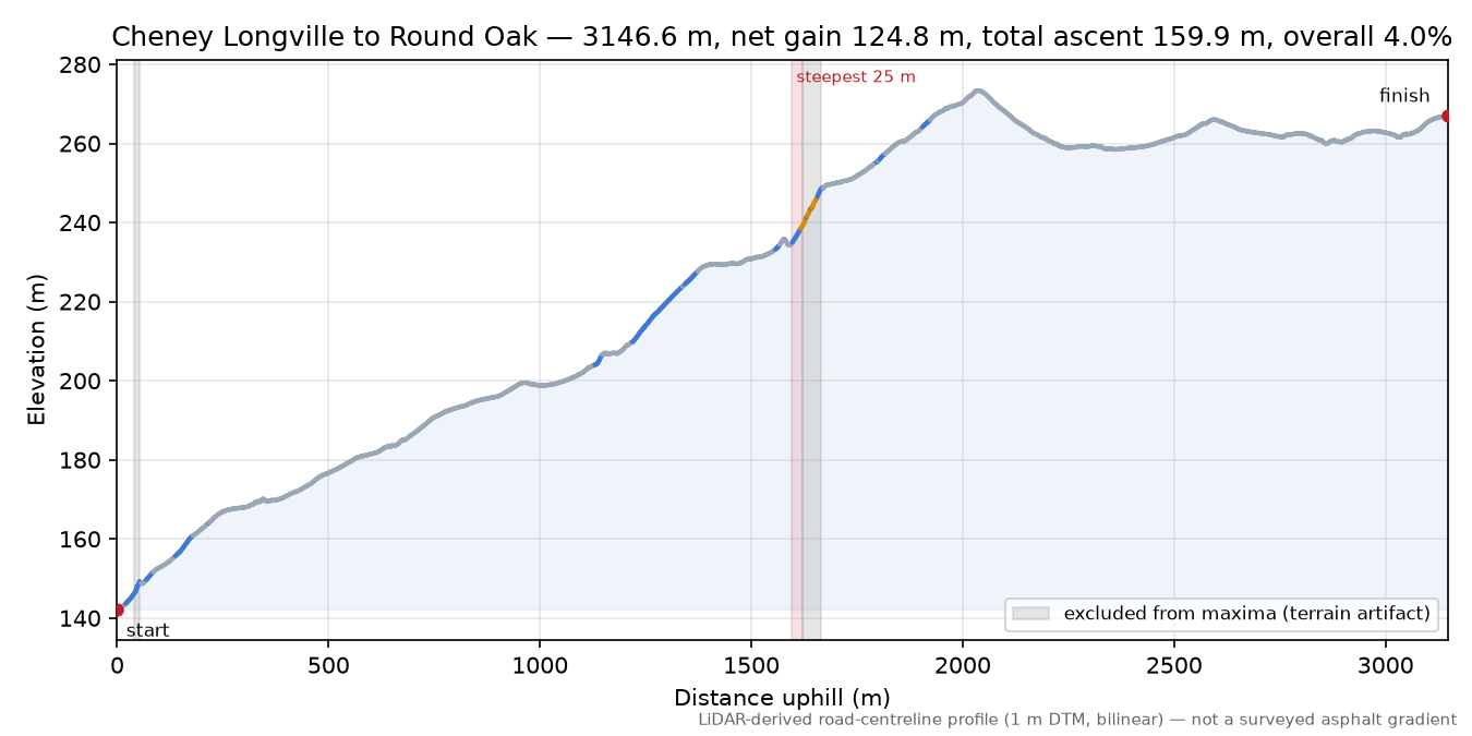 Cheney Longville to Round Oak elevation profile