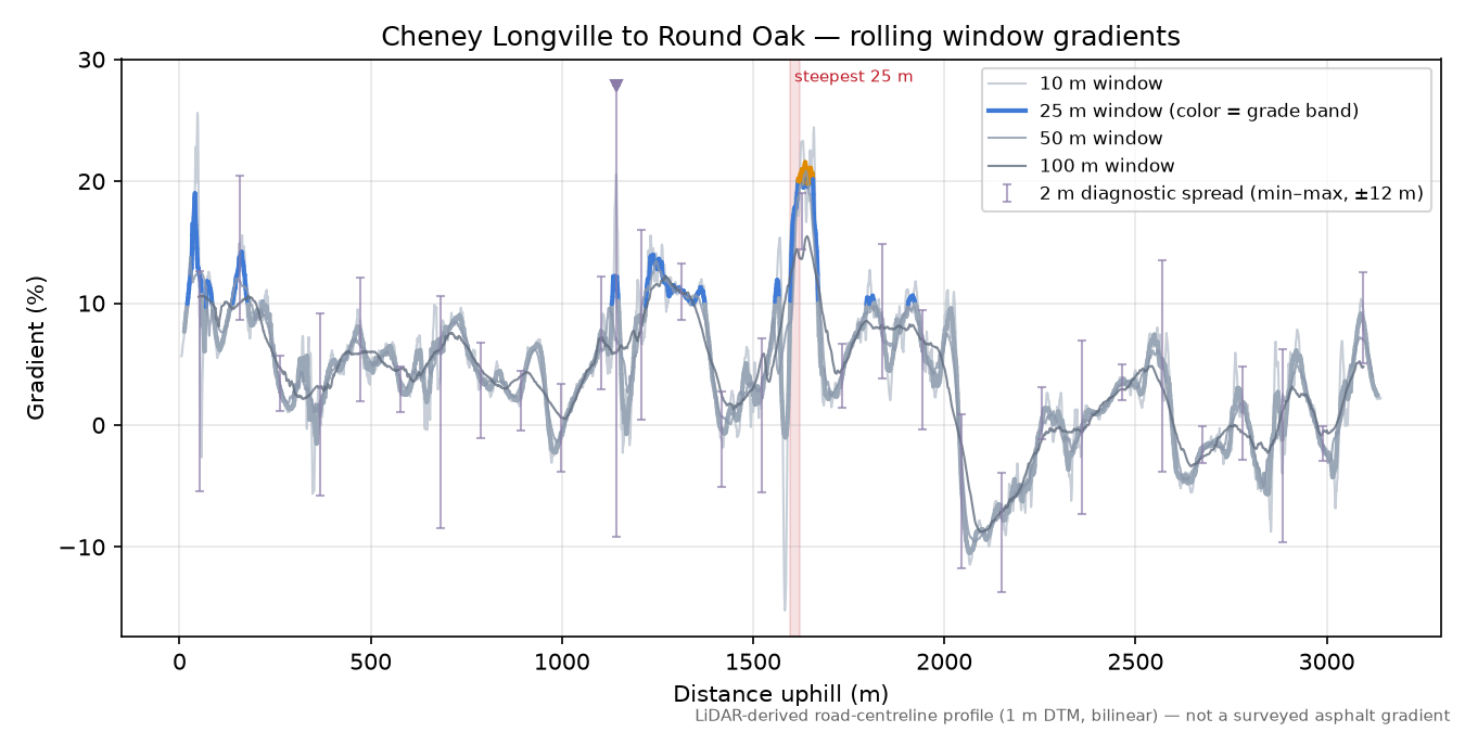 Cheney Longville to Round Oak rolling gradient profile