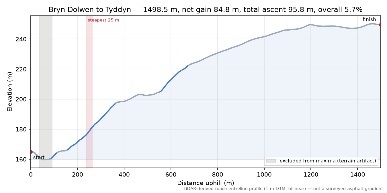 Bryn Dolwen to Tyddyn elevation profile