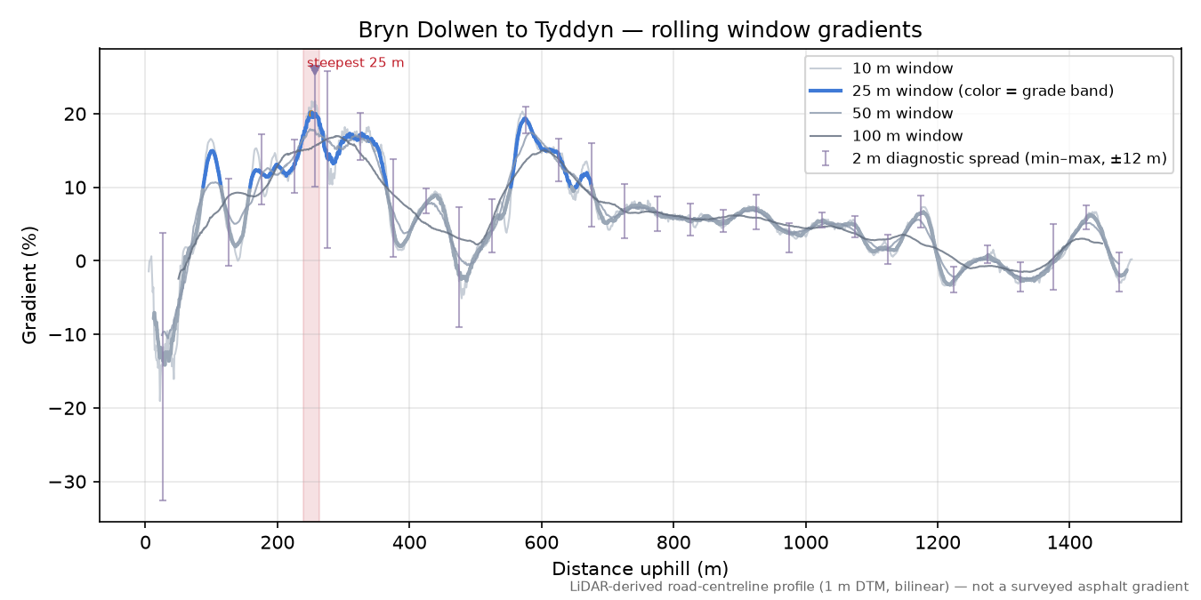 Bryn Dolwen to Tyddyn rolling gradient profile