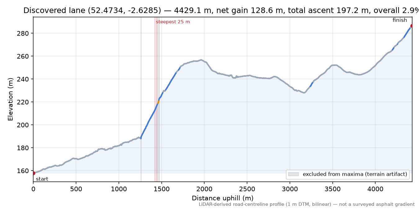 Discovered lane (52.4734, -2.6285) elevation profile