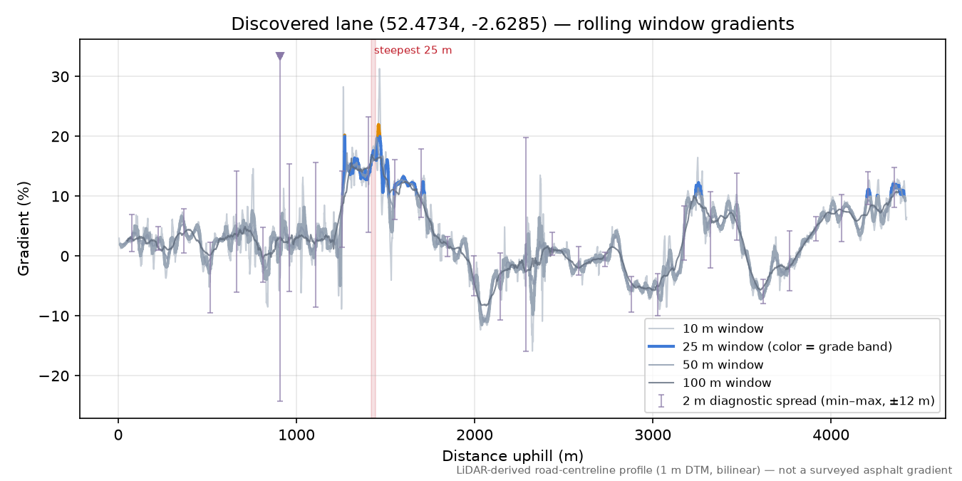 Discovered lane (52.4734, -2.6285) rolling gradient profile