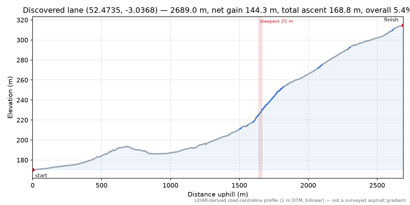 Discovered lane (52.4735, -3.0368) elevation profile