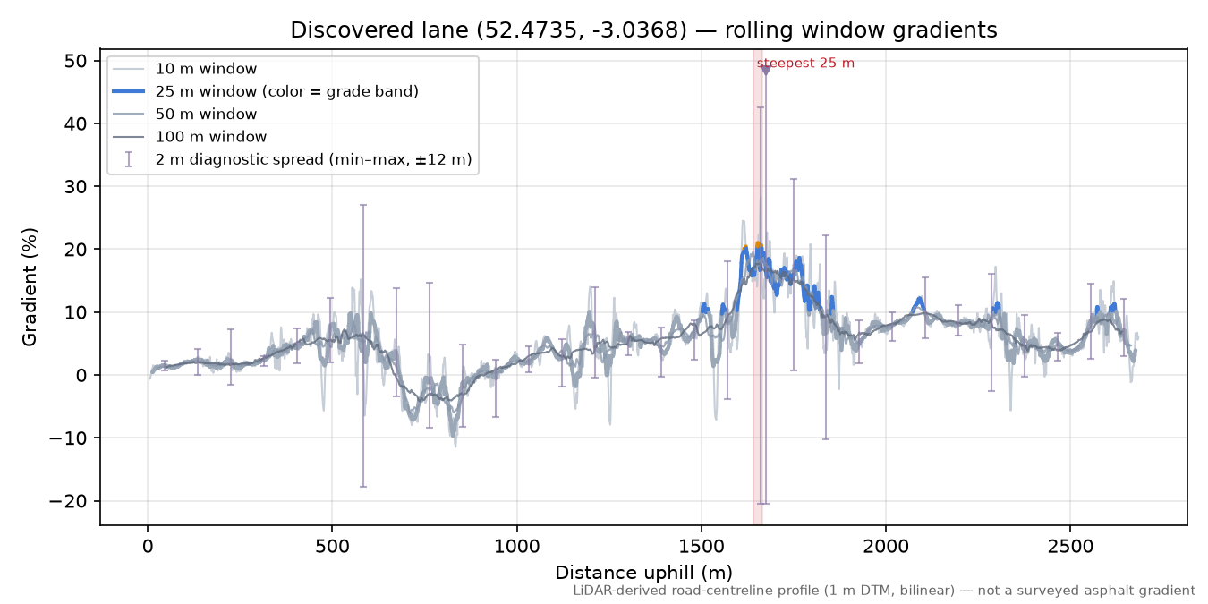 Discovered lane (52.4735, -3.0368) rolling gradient profile