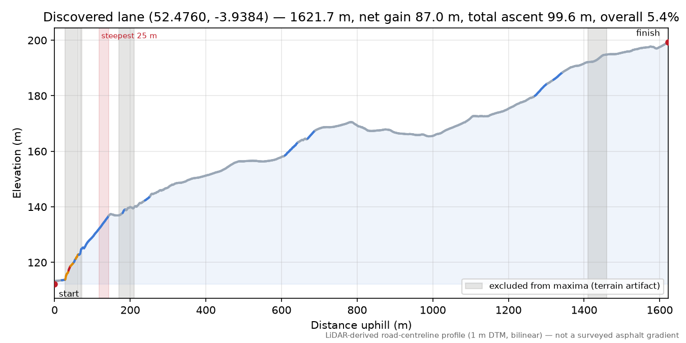 Discovered lane (52.4760, -3.9384) elevation profile